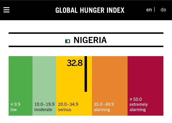 GHI score of 32.8 making the country to be classified in the category of countries with “serious” hunger.